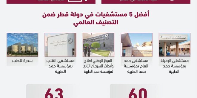 تصنيف خمسة مستشفيات في دولة قطر ضمن أفضل 250 مركزا طبيا أكاديميا في العالم